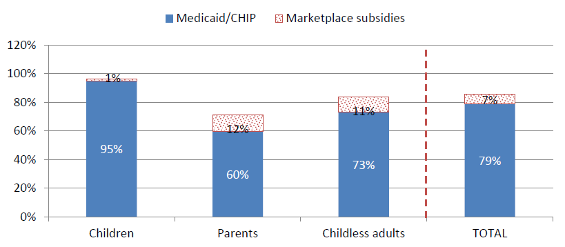 Figure 4. Health program eligibility among various groups of EITC-eligible people