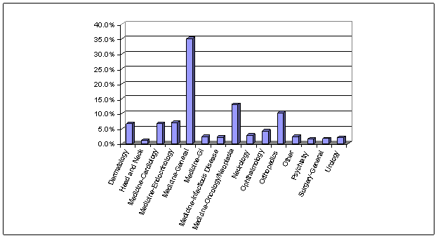 bar chart of percentages of clinical visits by category