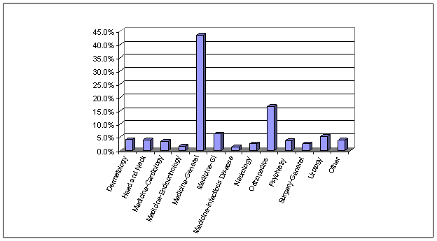bar chart of clinical category visits