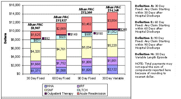 Figure 6. PAC Payments per PAC User—30 Day Fixed, 60 Day Fixed, 90 Day Fixed, and 30 Day Variable Length Episode Definitions