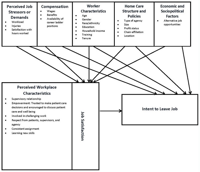 FIGURE 1. Conceptual Model: Social, Cultural, Economic, and Political Factors that Shape Care Work and Influence Job Satisfaction and Intent to Leave Job