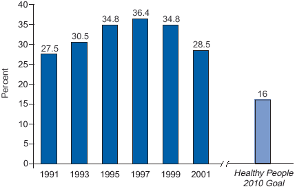 Percentage of High School Students Who Reported Current Cigarette Smoking—United States, 1991–2001