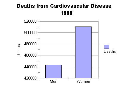 figure 5. Deaths from Cardiovascular Disease 1999