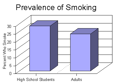 Prevalence of Smoking