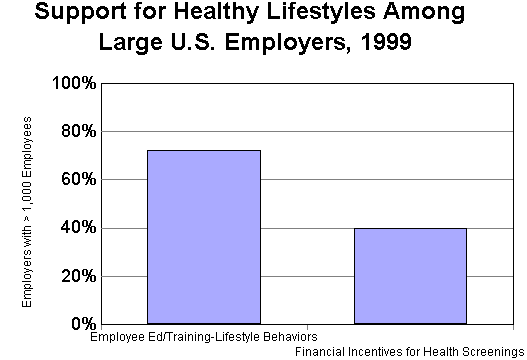 figure 9.Support for Healthy Lifestyles Among Large U.S. Employers, 1999