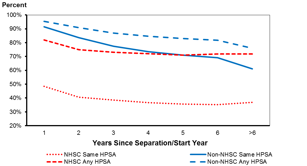 Retention Rates of NHSC Participants and Non-Participants—Primary Care