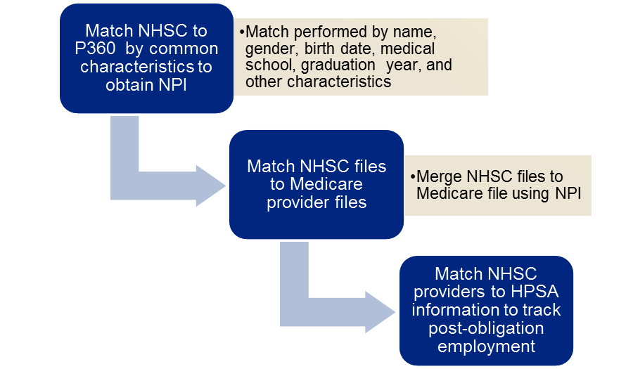 Steps to Create the First Analytic Dataset on NHSC Providers