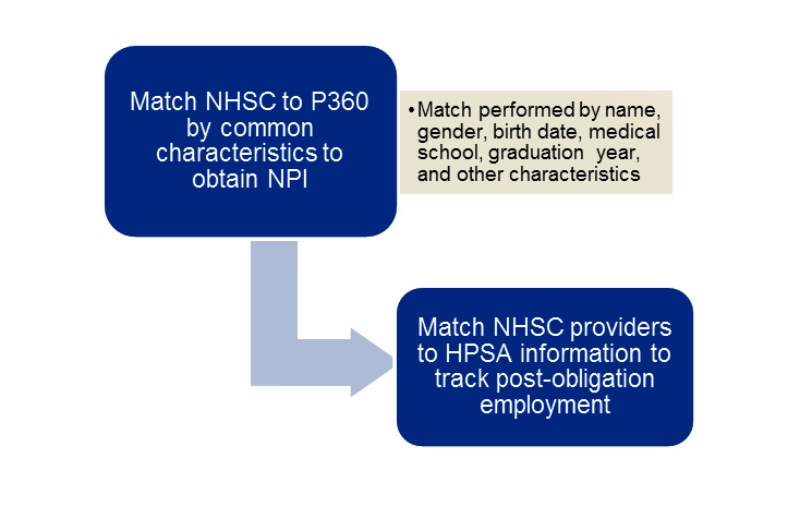 Steps to Create the Second Analytic Dataset on NHSC Providers