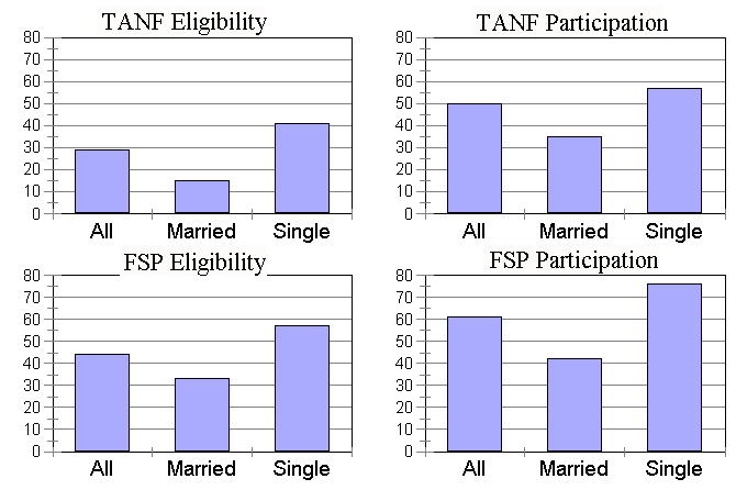 Low-income married-parent families are less likely than single-parent families to be eligible for public assistance programs, and once eligible, are less likely to participate.