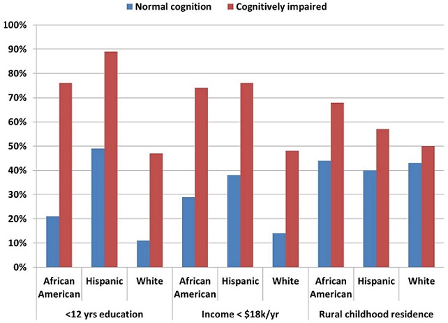 FIGURE 4, Bar Chart: <12 yrs education--African American: Normal cognition (21), Cognitively impaired (76); Hispanic: Normal cognition (49), Cognitively impaired (89); White: Normal cognition (11), Cognitively impaired (47). Income <$18/yr--African American: Normal cognition (29), Cognitively impaired (74); Hispanic: Normal cognition (38), Cognitively impaired (76); White: Normal cognition (14), Cognitively impaired (48). Rural childhood residence--African American: Normal cognition (44), Cognitively impaired (68); Hispanic: Normal cognition (40), Cognitively impaired (57); White: Normal cognition (43), Cognitively impaired (50).