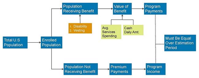 Flow Chart: Total U.S. Population leads to Enrolled Population. Leads to Population Receiving Benefit (includes 1. Disability and 2. Vesting). Leads to Value of Benefit (includes Avg. Services Spending and Cash Daily Amt.). Leads to Program Payments. Leads to Must Be Equal Over Estimating Period. Enrolled Population also leads to Population Not Receiving Benefit. Leads to Premium Payments. Leads to Program Income. Also leads to Must Be Equal Over Estimating Period.
