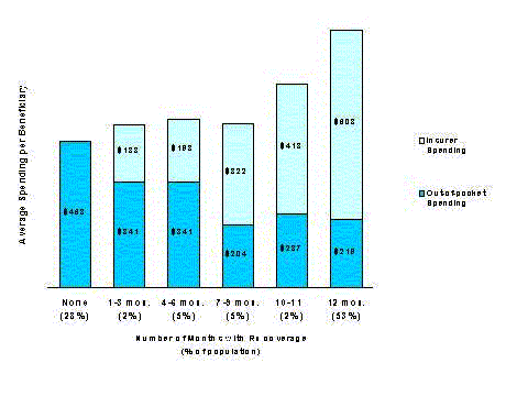 Figure 2-4. Out-of-pocket and Insurer Spending on Prescription Drugs by Medicare Beneficiaries, by Duration of Drug Coverage, 1996