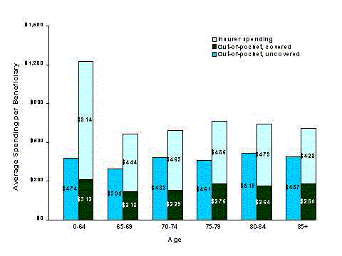 Figure 2-9. Out-of-pocket and Insurer Spending for Medicare Beneficiaries with and without Drug Coverage, by Age, 1996