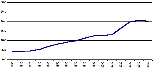 Percentage of the U.S. Population Age 65 and Older,
			 1900 to 2050