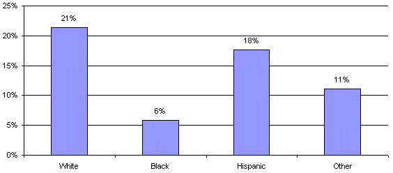 Percentage of Females Age 65 or Older who have
			 Osteoporosis, by Race/Ethnicity
