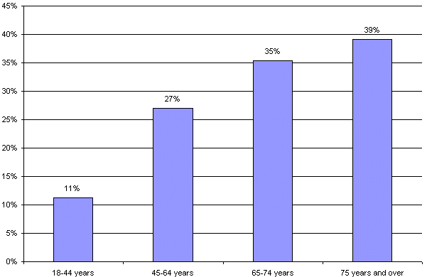 Percentage of Adults with Arthritic Symptoms by
			 Age, 2000 