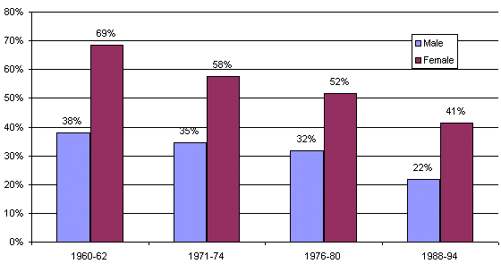 Percentage of 65-74 Year-olds with High Serum Cholesterol