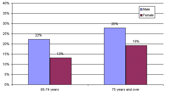 Percentage of Persons 65 Years of Age or Over with
			 Coronary Heart Disease, 2000