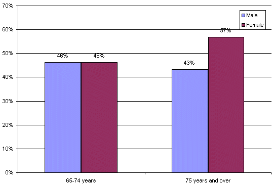 The Percentage of Persons 65 Years of Age and Over
			 with Hypertension, 2000