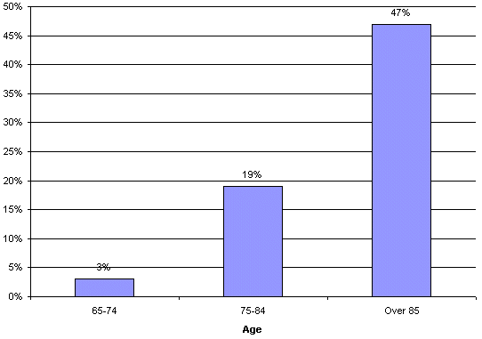 ercentage of Older Adults who have Alzheimer's
			 Disease, by Age