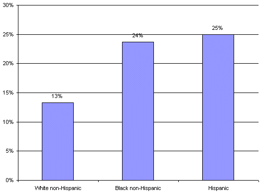 Percentage of Persons Age 65 & Over with
			 Diabetes by Race/Ethnicity, 2000