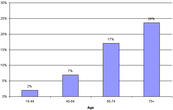Percentage of U.S. Adults who have ever had Cancer,
			 by Age 