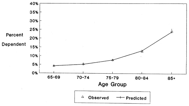Line Chart: Observed and Predicted Percent Dependent by Age Group 65-69, 70-74, 75-79, 80-84, 85+.