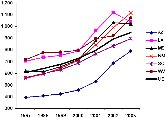 Per Capita Spending on Medicaid in Six Poor States, 1997-2003 (federal and state)