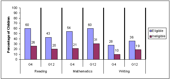 Figure 3. Percentage of Children Scoring Below Basic Achievement Levels as a Function of Eligibility for the National School Lunch Program.