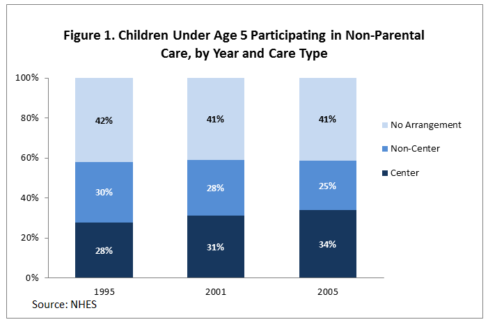 Figure 1. Children Under Age 5 Participating in Non-Parental Care, by Year and Care Type
