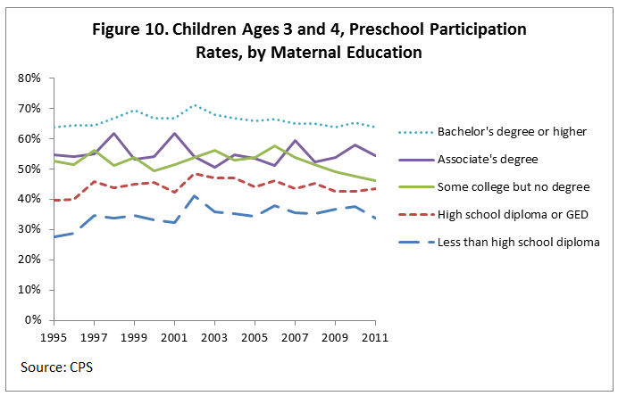 Figure 10. Children Ages 3 and 4, Preschool Participation Rates, by Maternal Education