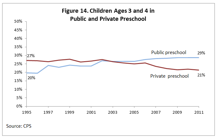 Figure 14. Children Ages 3 and 4 in Public and Private Preschool