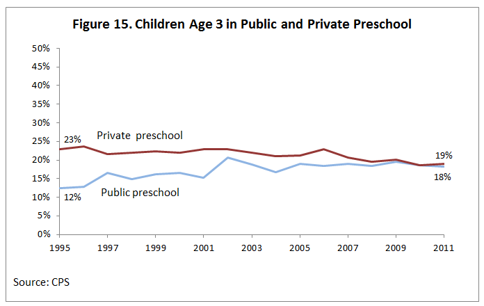 Figure 15. Children Age 3 in Public and Private Preschool 