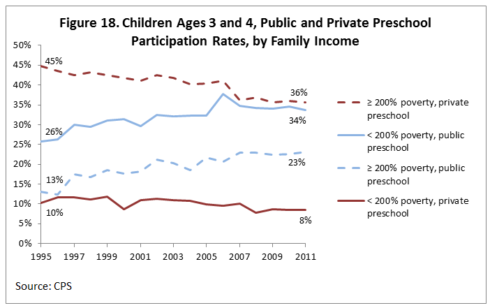 Figure 18. Children Ages 3 and 4, Public and Private Preschool Participation Rates, by Family Income