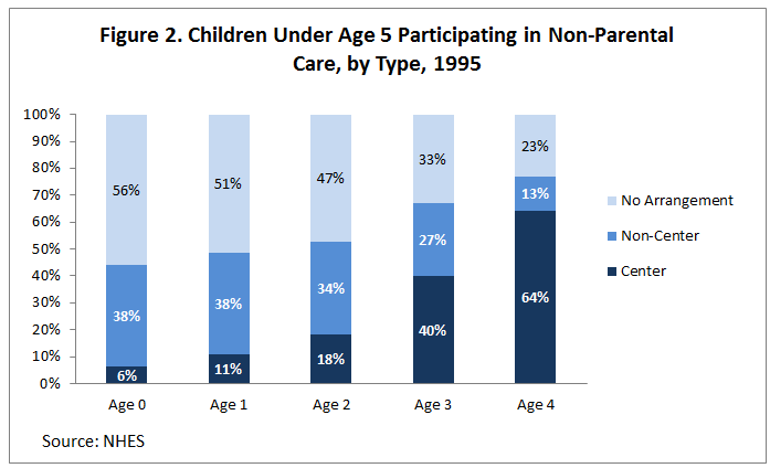 Figure 2. Children Under Age 5 Participating in Non-Parental Care, by Type, 1995