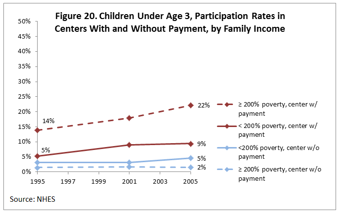 Figure 20. Children Under Age 3, Participation Rates in Centers With and Without Payment, by Family Income