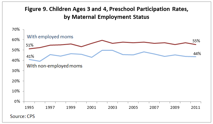 Figure 9. Children Ages 3 and 4, Preschool Participation Rates, by Maternal Employment Status