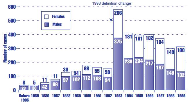 Figure HC 2.11.C AIDS cases in adolescents ages 13 through 19, by gender in the United States: 1985–1999
