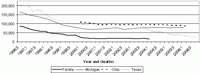 Figure 1. TANF Caseloads over Time from Florida, Michigan, Ohio, and Texas. See text for explanation of chart.