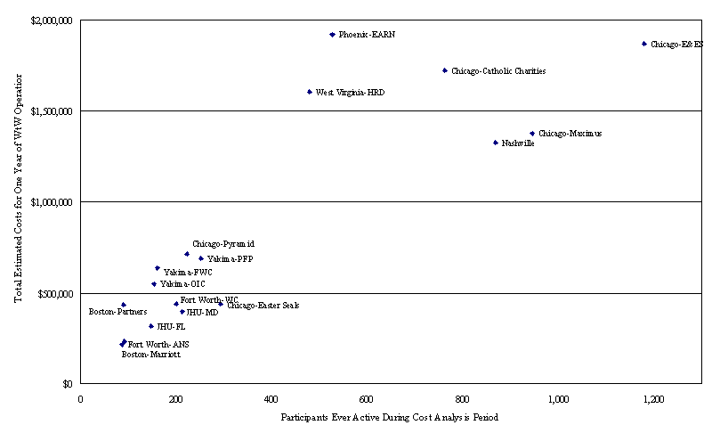 Figure III.1 Total Wtw Program Costs, by Total Participation