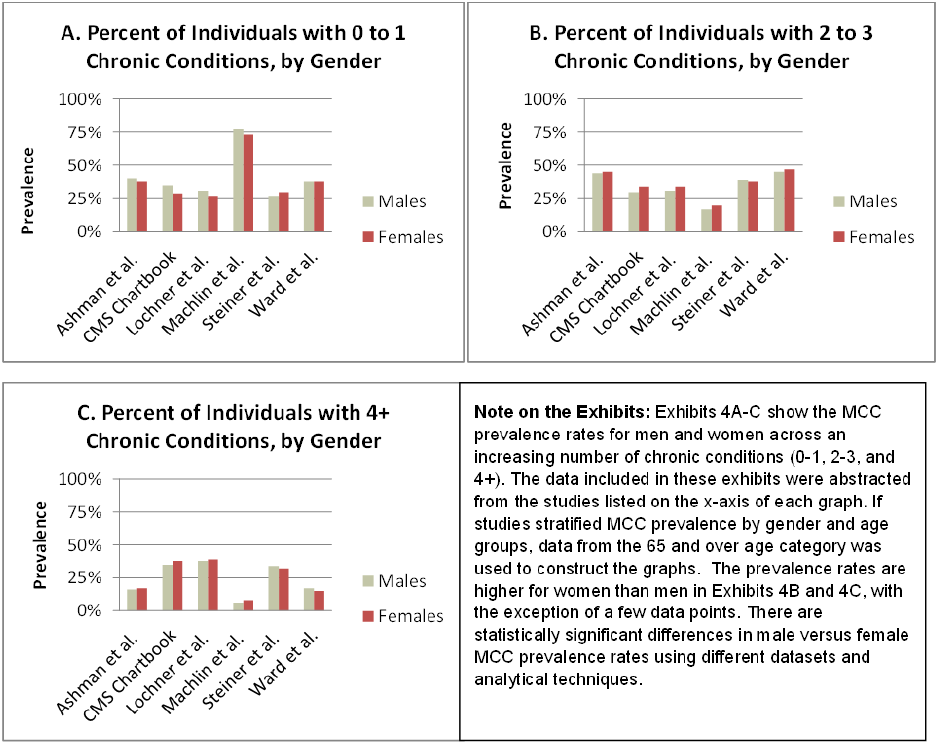 Exhibits 4A-C: Differences in MCC Prevalence Rates between Men and Women in Six Studies