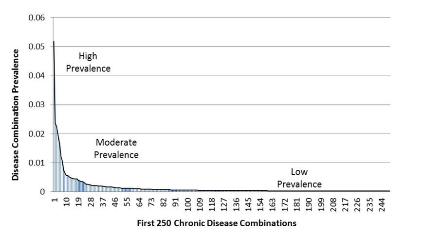 Exhibit 1: The Beginning of Medicare’s Long Tail: Prevalence of Top 250 Disease Combinations