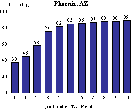 Figure III.1.1 Cumulative UI Monetary Eligibility in Each Quarter, by Quarter After Exit, Phoeniz, AZ