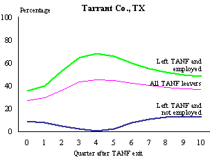 Figure III.5.5 Quarterly Potential UI Monetary Eligibility Among All TANF Leavers, Tarrant Co, TX