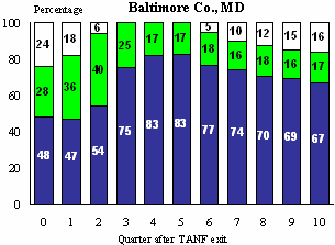 Figure III.7.3 Quarterly UI Eligibility and Ineligibility Among Those Who Exited TANF For Work, Baltimore Co,  MD