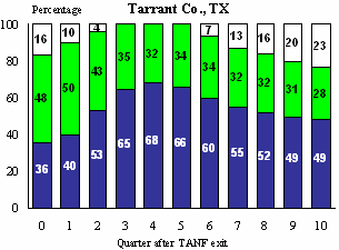 Figure III.7.5 Quarterly UI Eligibility and Ineligibility Among Those Who Exited TANF For Work, Tarrant Co, TX