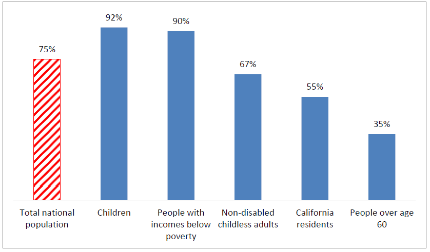 Figure 1. The Percentage of Eligible Individuals Receiving SNAP Benefits within Various Groups, FY 2010