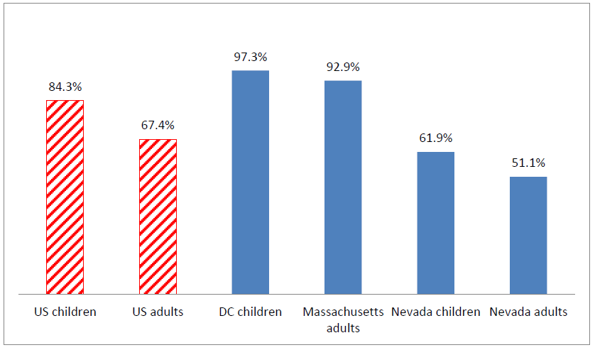 Figure 2. The Percentage of Eligible Children and Adults Receiving Medicaid Nationally and in the Highest- and Lowest-Ranking States, 2009