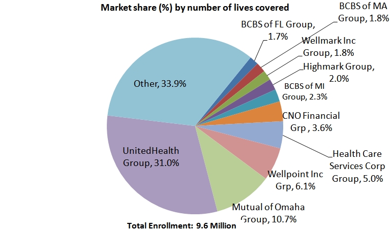 Figure 7: Market Share of Top 10 Insurers Selling Medigap Policies in 2010