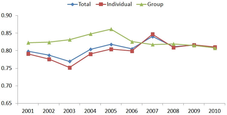 Figure 9: Trend in Enrollment‐Weighted Medigap Medical Loss Ratios, 2001‐2010